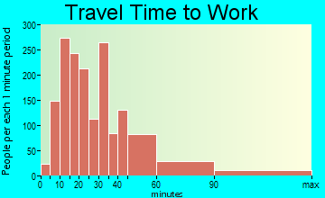 Colonia travel time to work - commute