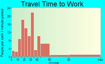 Concordia travel time to work