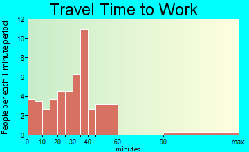 Corbin City travel time to work - commute