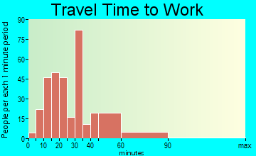 Country Lake Estates travel time to work