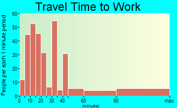 Cranbury travel time to work - commute
