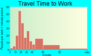 Crandon Lakes travel time to work
