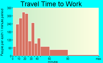 Cranford travel time to work - commute