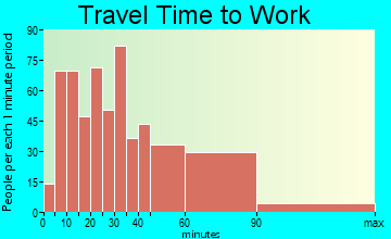 Cresskill travel time to work - commute