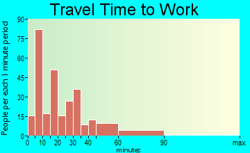Crestwood Village travel time to work - commute