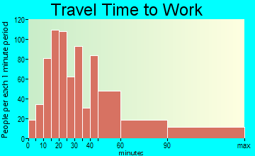 Dayton travel time to work - commute