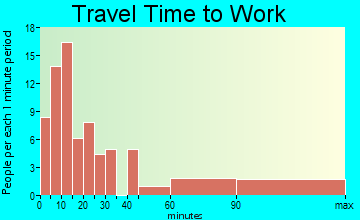 Deal travel time to work