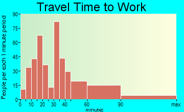 Demarest commuting: travel time to work