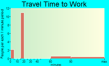 Diamond Beach travel time to work