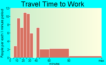 Dover Beaches North travel time to work