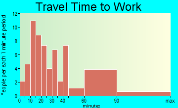 Dover Beaches South travel time to work