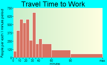 East Brunswick travel time to work - commute
