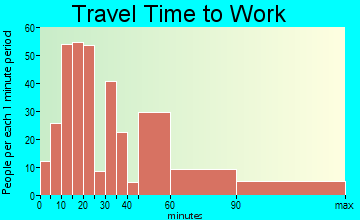 East Freehold travel time to work