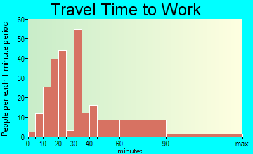 East Newark travel time to work