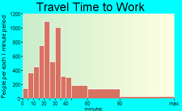 East Orange commuting: travel time to work