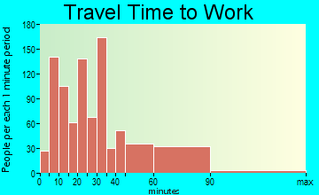 East Rutherford travel time to work - commute