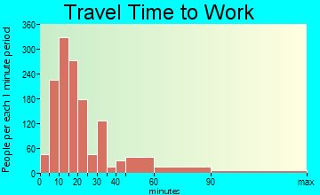 Eatontown travel time to work - commute