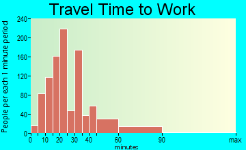 Echelon travel time to work - commute