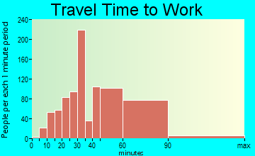 Edgewater travel time to work - commute