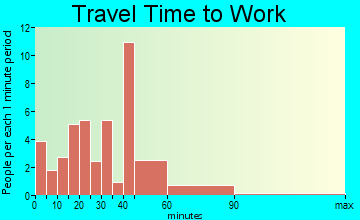 Eva travel time to work - commute