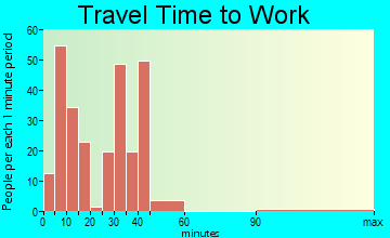 Manila travel time to work