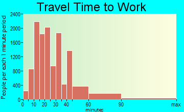 Elizabeth travel time to work - commute