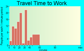 Elwood-Magnolia travel time to work