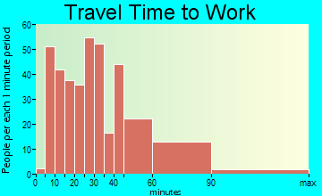 Englewood Cliffs travel time to work - commute