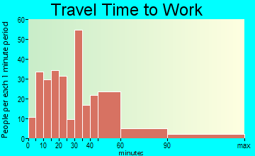 Englishtown travel time to work