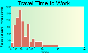 Erlton-Ellisburg travel time to work - commute