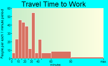 Essex Fells travel time to work