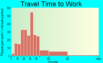 Estell Manor travel time to work