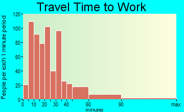 Fairfield travel time to work - commute
