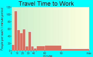 Fair Haven travel time to work - commute