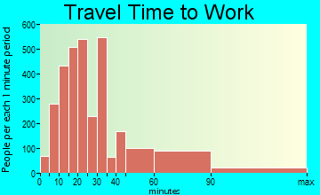 Fair Lawn travel time to work - commute