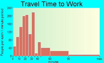 Fairview travel time to work