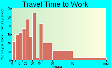 Fanwood travel time to work - commute