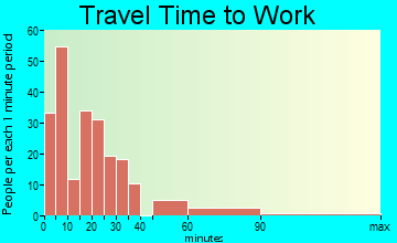 Marianna travel time to work - commute