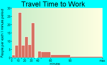 Far Hills travel time to work