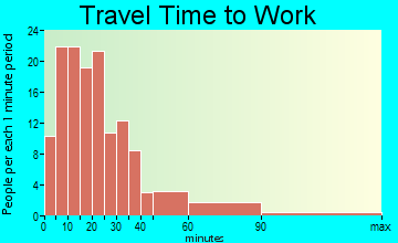 Farmingdale travel time to work - commute