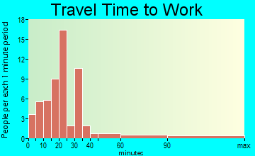 Fieldsboro travel time to work - commute