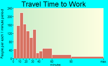Florham Park travel time to work - commute
