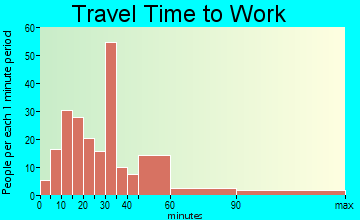 Folsom travel time to work