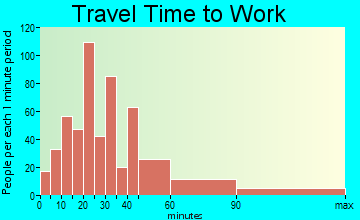 Forked River commuting: travel time to work
