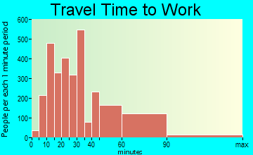 Fort Lee travel time to work - commute