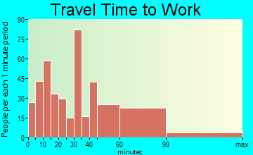 Franklin commuting: travel time to work