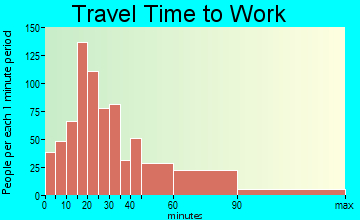 Franklin Lakes travel time to work - commute