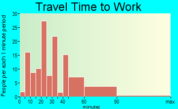 Frenchtown travel time to work - commute