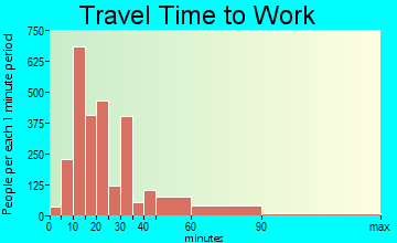 Garfield commuting: travel time to work
