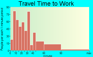 Garwood travel time to work